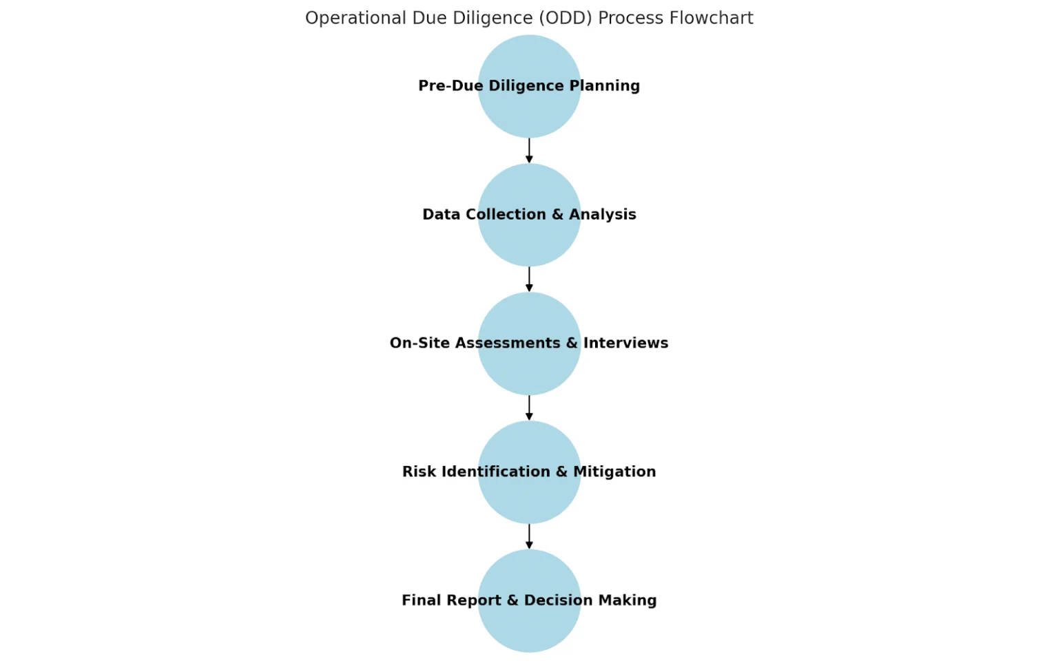 Operational Due Diligence: Risks, Process, & Best Practices