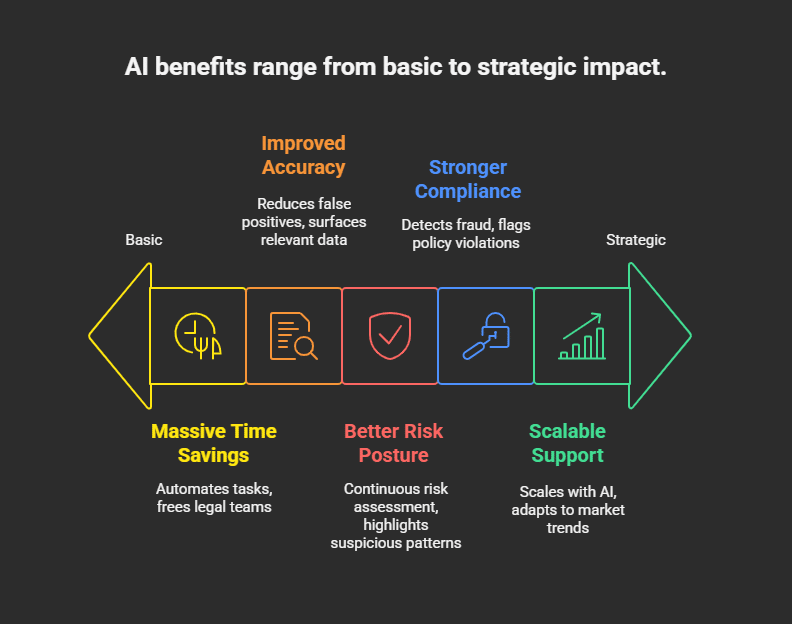 benefits of ai risk detection
