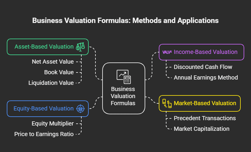 Common Business Valuation Formulas