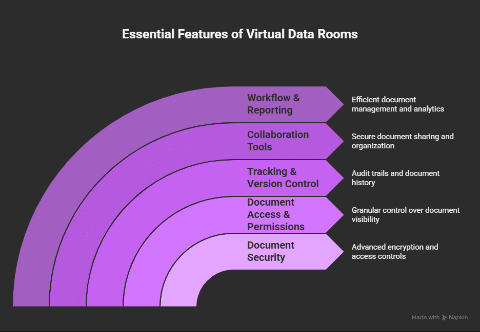 Essential Features of Virtual Data Rooms