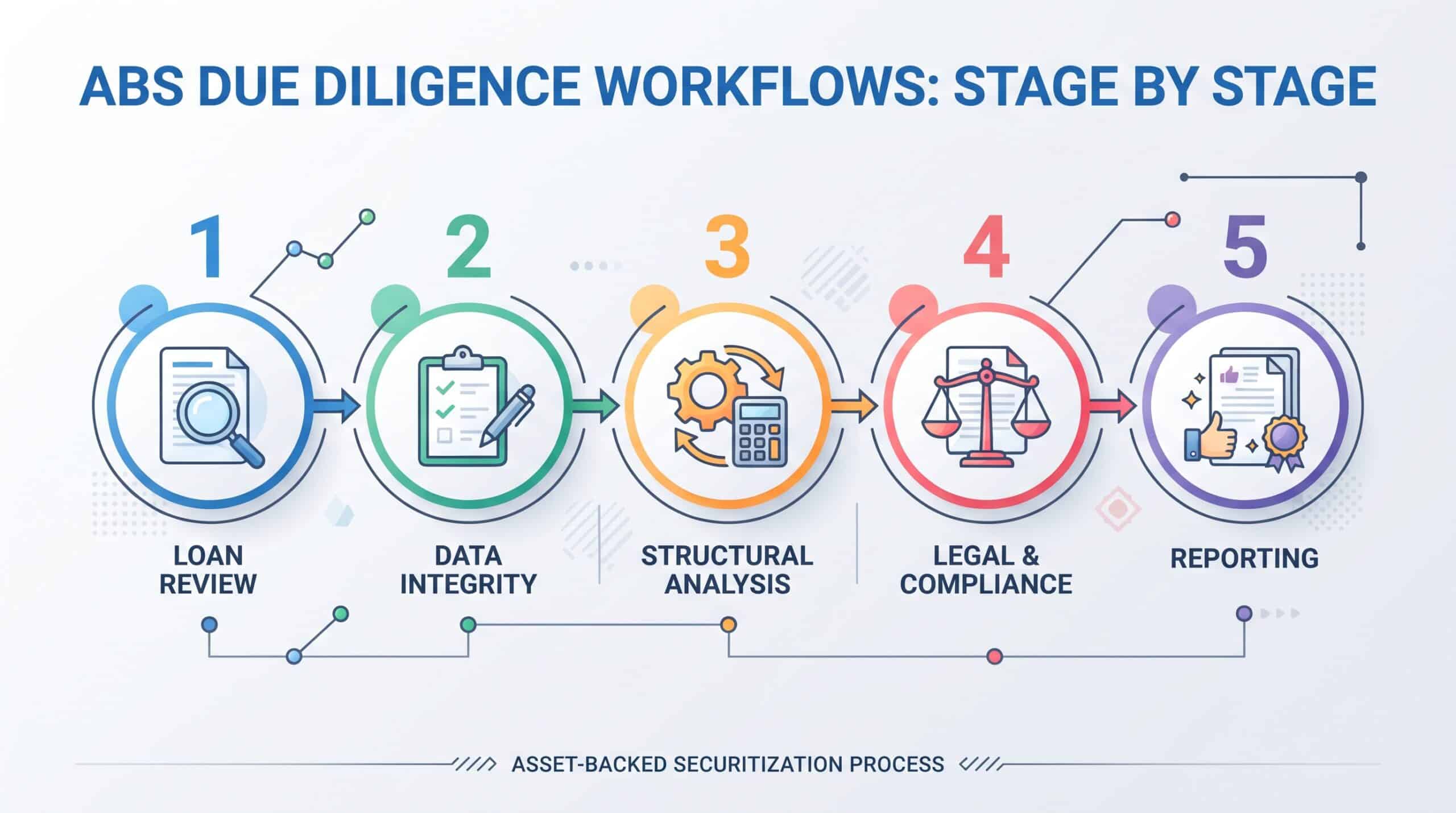 ABS Due Diligence Workflows: How Securitization Diligence Works, Stage by Stage